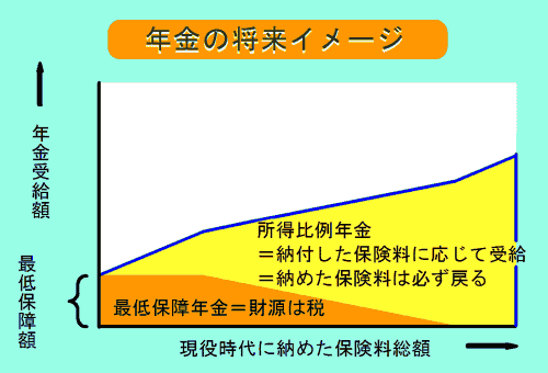 民主党の年金抜本改革－説明資料－ 2004/04/07